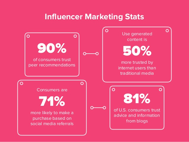 Influencer marketing stat Influencer marketing stat