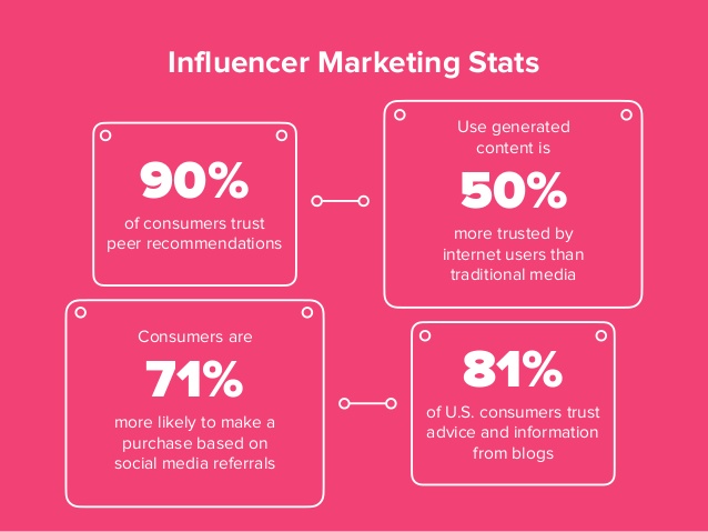 Influencer marketing stat